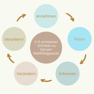 5 achtsame Schritte