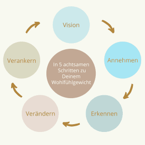 5 achtsame Schritte zum Abnehmen
